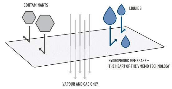 EvCon Membrane