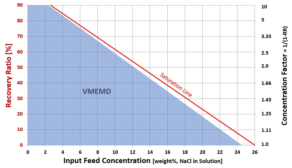 VMEMD Recovery