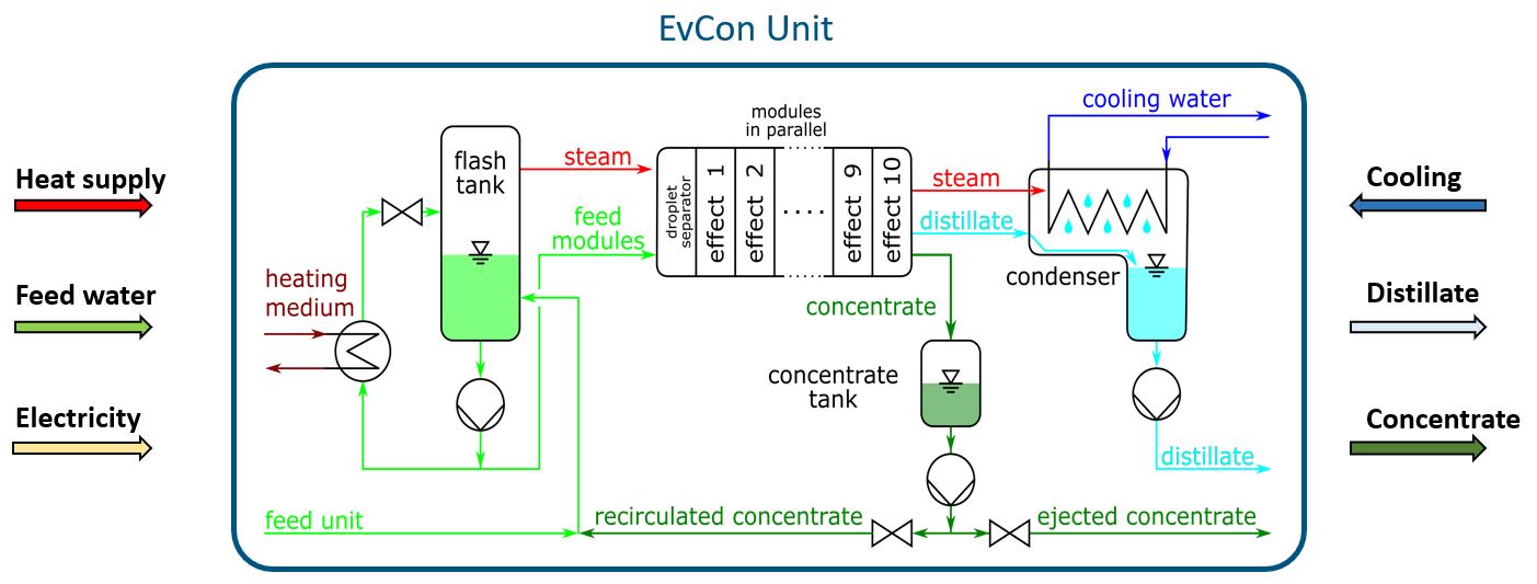 VMEMD Unit